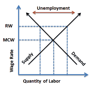 Economics essay Unemployment in Indonesia